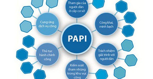 Ban hành Kế hoạch thực hiện các giải pháp để duy trì, cải thiện, nâng cao Chỉ số Hiệu quả quản trị và Hành chính công (PAPI) năm 2024 và những năm tiếp theo trên địa bàn xã Xà Bang